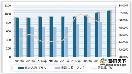 2019年中国各类普通高等学校招生在校学生数师资量分析