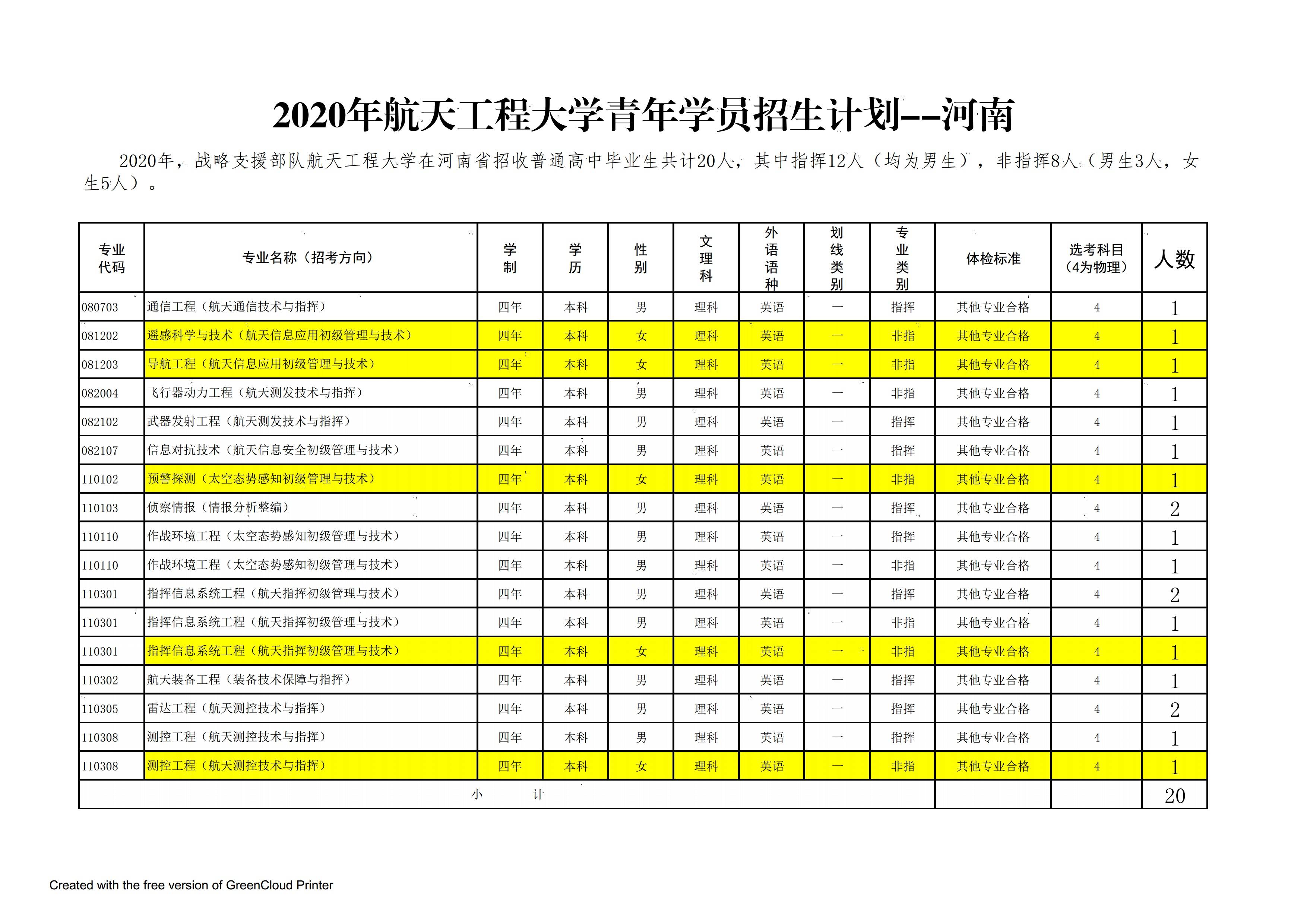 解放军|解放军航天工程大学2020年在全国25个省市招生计划