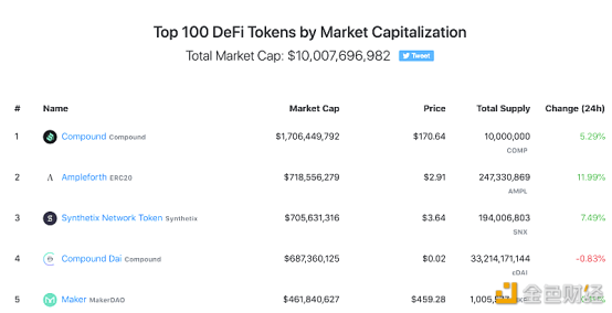DeFi|DeFi代币总市值突破100亿美元，OKEx CEO Jay Hao期待DeFi未来