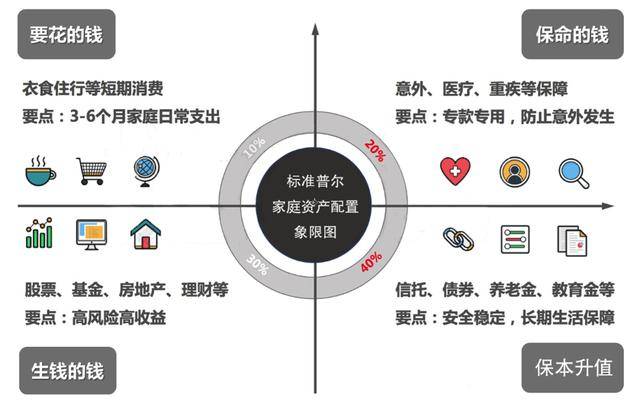 原创想要让生活更安稳幸福你需要学会这样配置家庭资产
