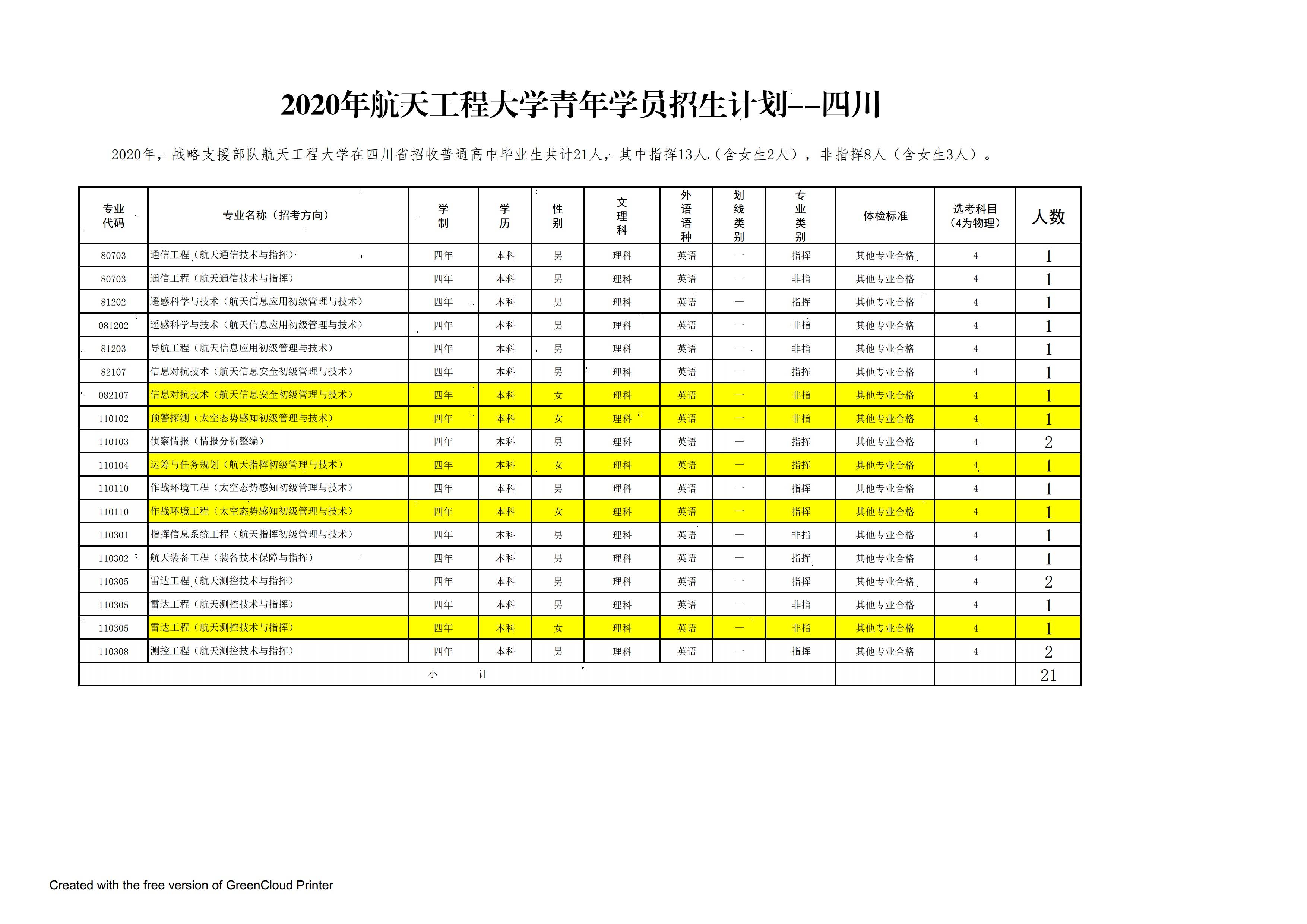 解放军|解放军航天工程大学2020年在全国25个省市招生计划