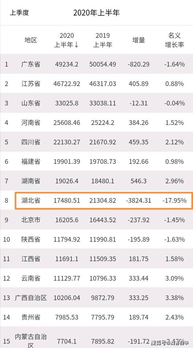 各省gdp排名_2020上半年31省GDP最新排名:十强排名变化大16省GDP增速为正