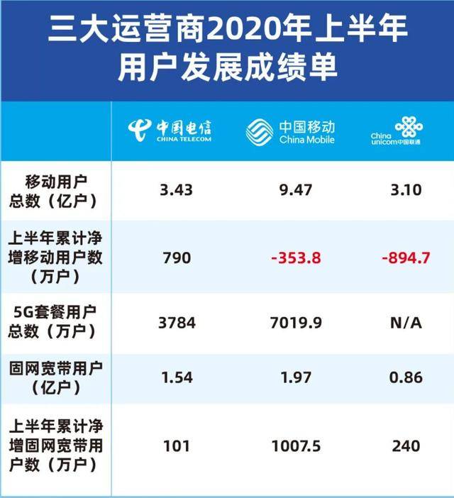 通信业|中国4G用户为12.83亿占比持续提升，5G用户已超1亿