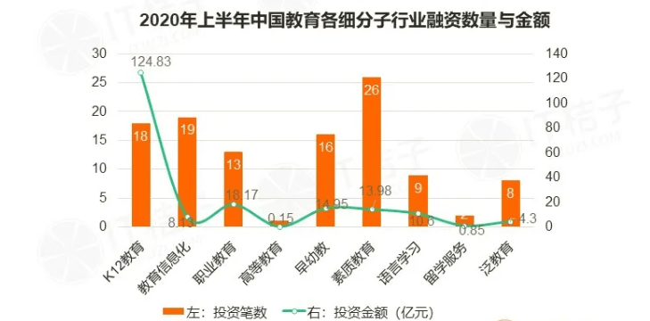 素质教育超k12赛道逆势而上一级市场上半年投融资26起