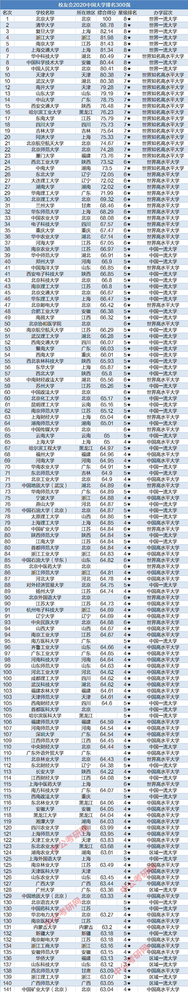 国内大学排名300强出炉!这9所高校跻身全国100强