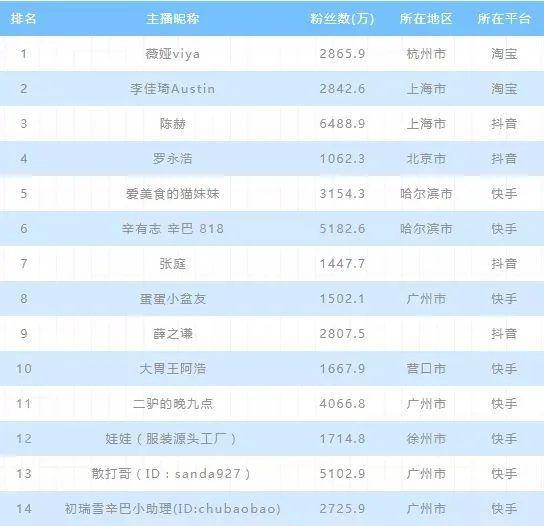 2020直播平台排名前_2020年1-6月全国直播电商排行榜出炉!薇娅、李佳琦位