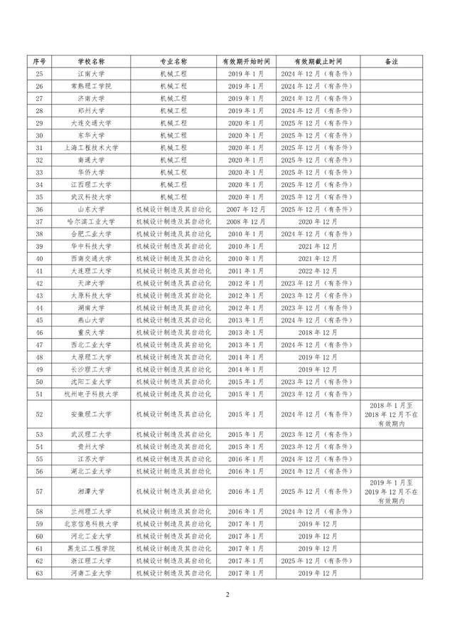 教育部|速看！教育部公布241所高校1353个专业