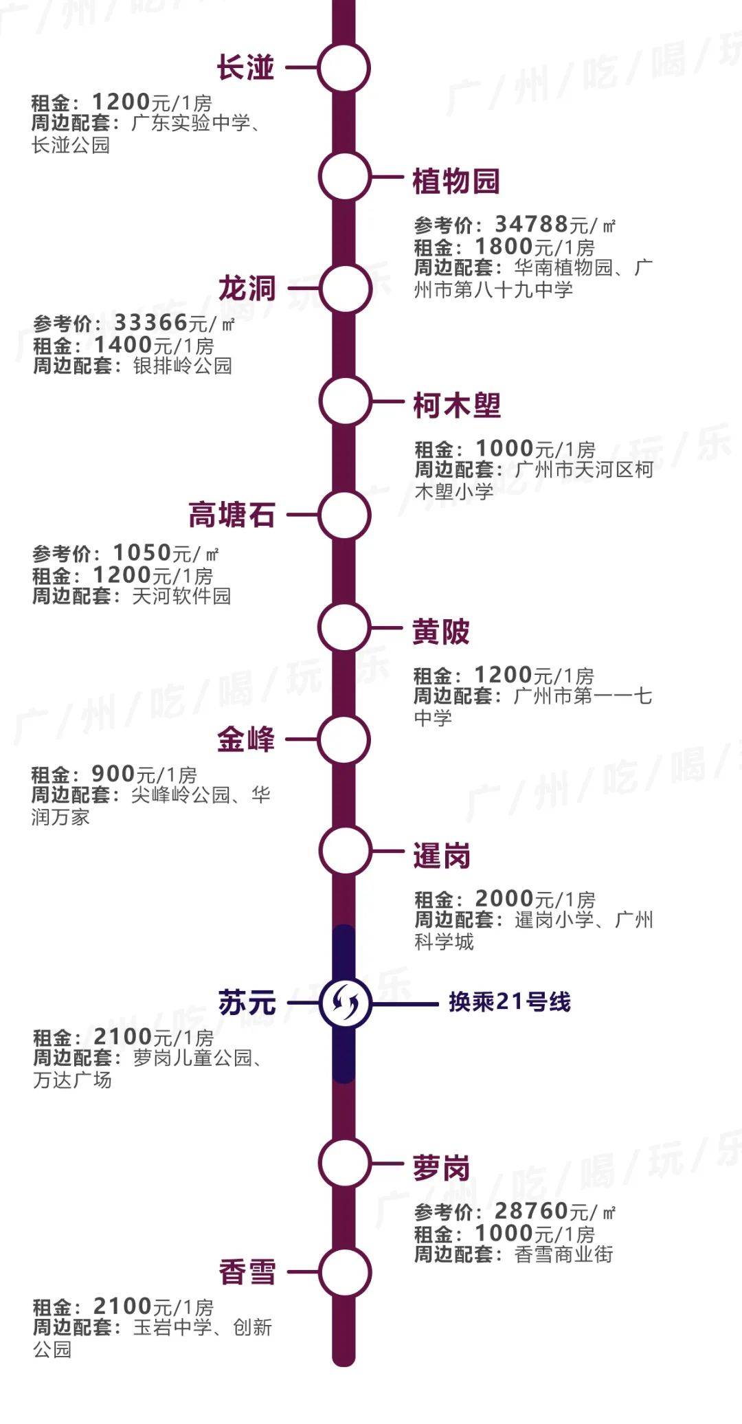 广州租房最便宜的,竟不是东圃棠下…14条地铁230 个站点沿线租金曝光!
