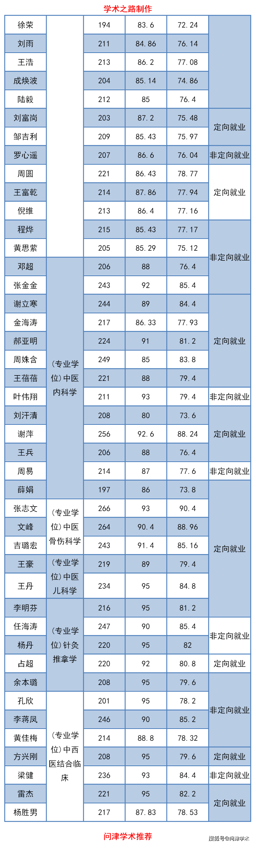 湖北中医药大学2020年博士研究生拟录取考生名单公示