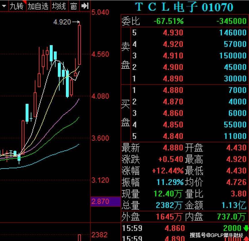 股价|TCL电子战投智能家居服务商蛋贝科技 股价收涨12.44%