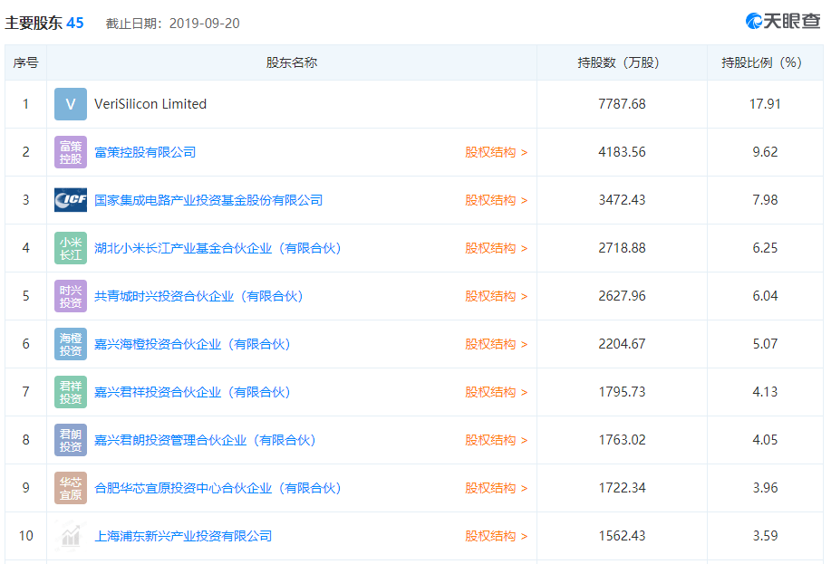 芯片|分别获华为和小米投资，这两家半导体企业科创板之路进展如何？