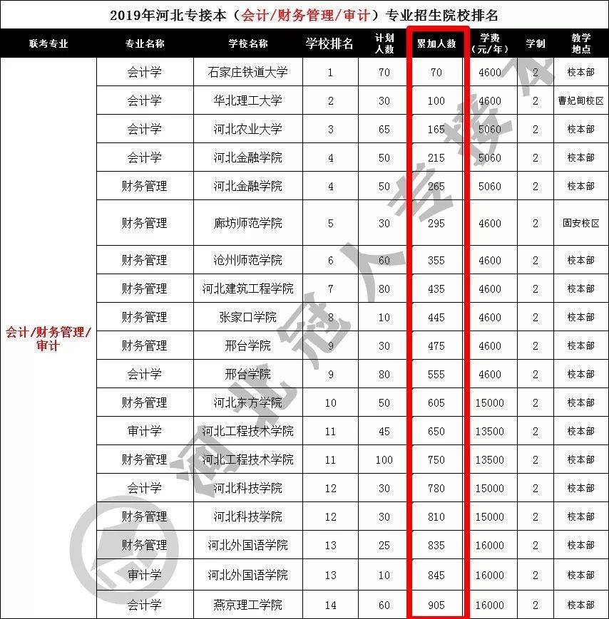 消息资讯|2020河北省高考一分一档表出炉，专接本也快了（内含志愿填报攻略）