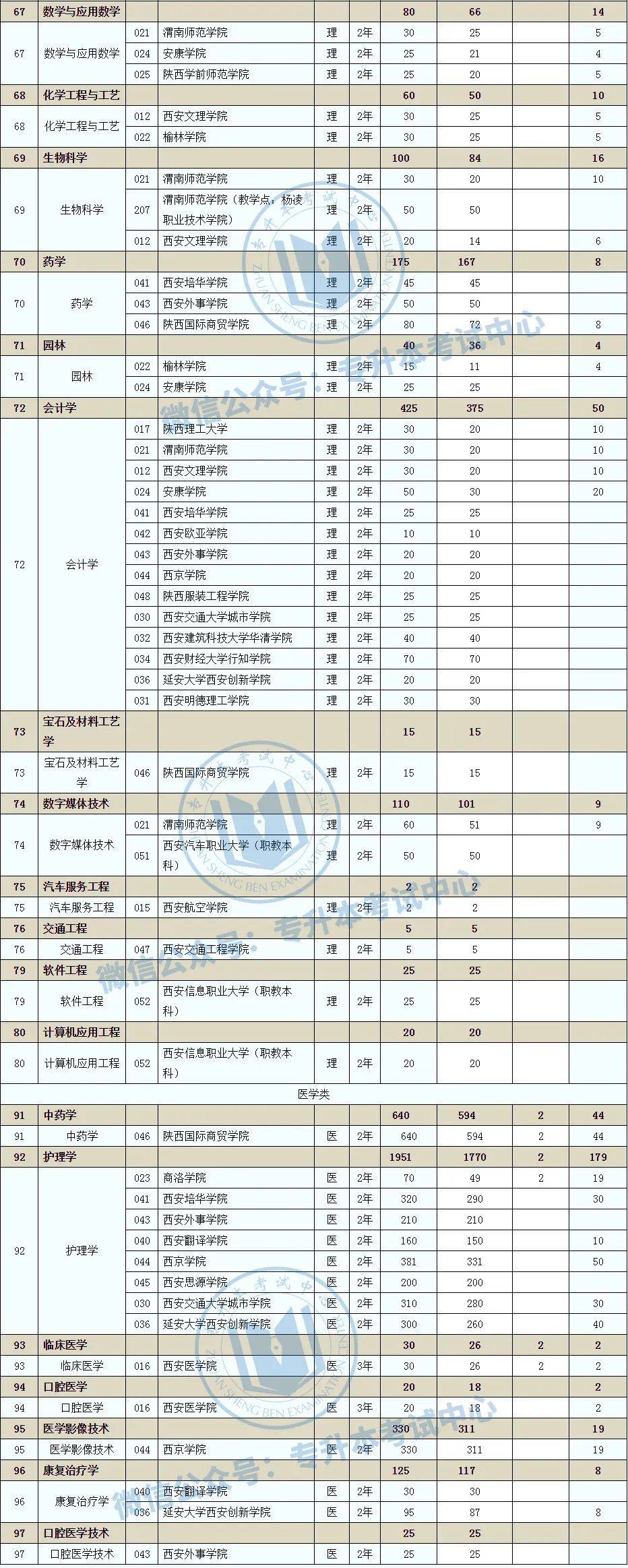 2所职业教育本科高校8个专业招生,共计划招生23753名