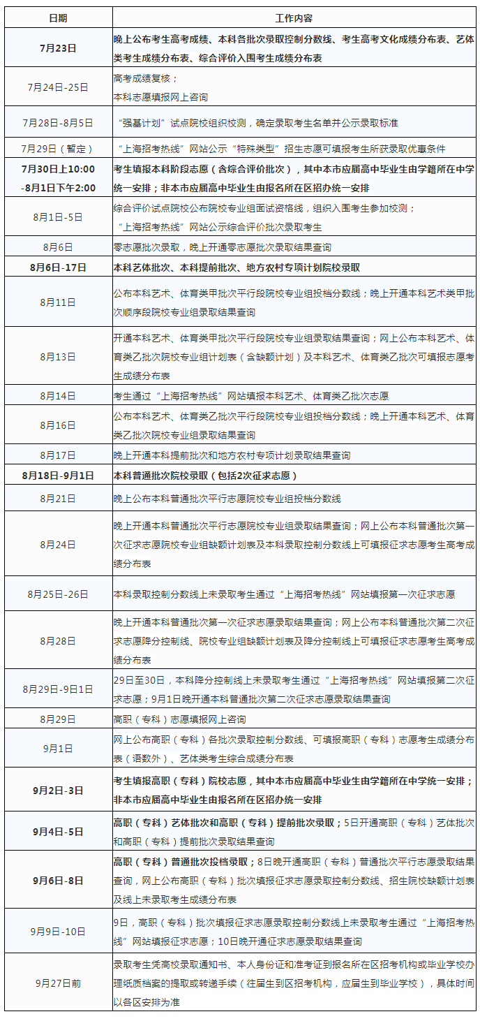 2020年上海高考分数_2020年上海高考211高校本科普通批录取数据
