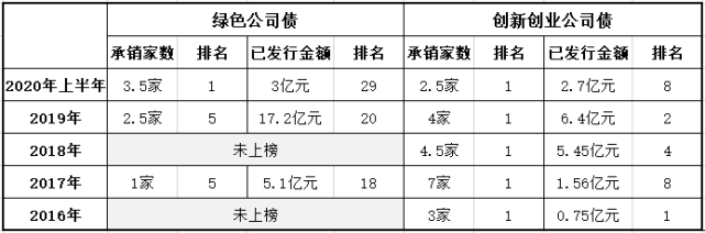 双创|东吴证券超越中信证券？这项业务连续4年排名第一