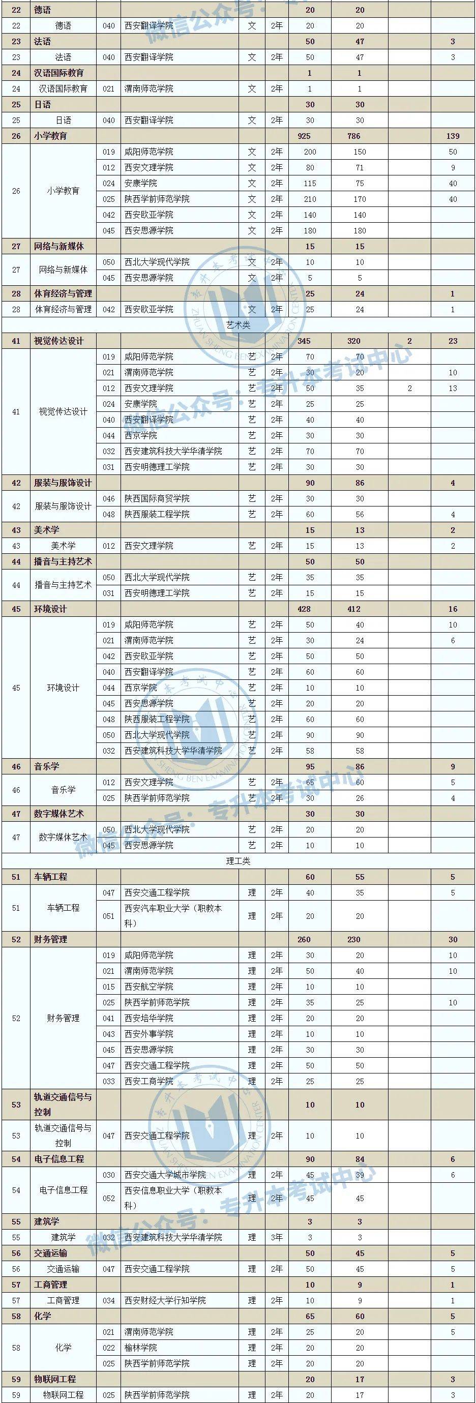 人数|2020年陕西专升本各院校招生计划人数