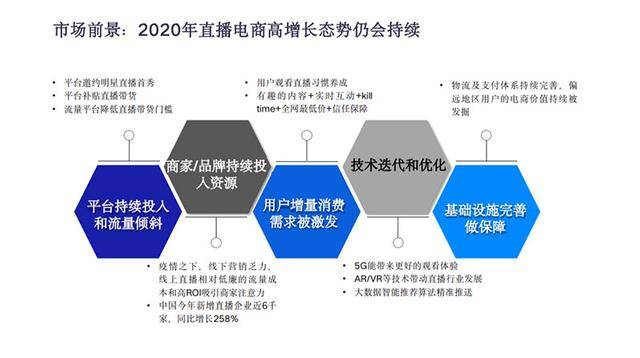 直播带货一时风头无俩,商务部大数据监测显示,2020年一季度电商直播