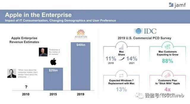 Jamf|苹果软件制作商Jamf纳斯达克上市：涨51% 市值46亿美元