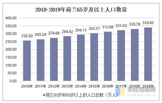 荷兰人口_2010 2019年荷兰人口数量及人口性别 年龄 城乡结构分析