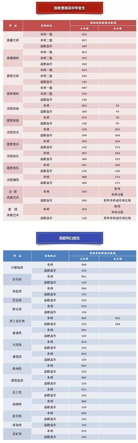2020年12省市高考录取分数线出炉，文理科一本分数线确定