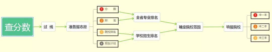 消息资讯|2020河北省高考一分一档表出炉，专接本也快了（内含志愿填报攻略）