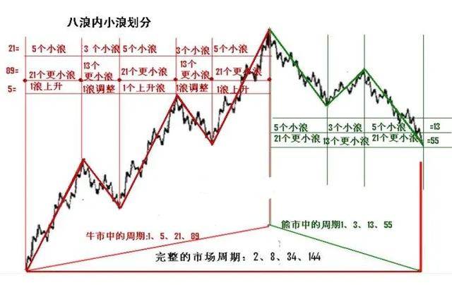 波浪理论之数浪口诀教你如何玩转市场!