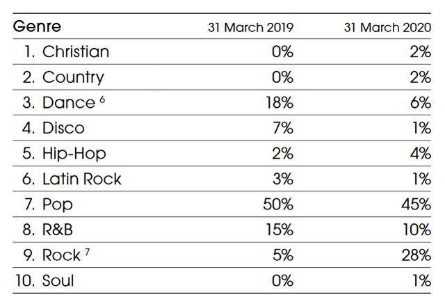 曲庫投資回報率為三大唱片近14倍，Hipgnosis是怎麼做音樂版權投資的？ 娛樂 第6張