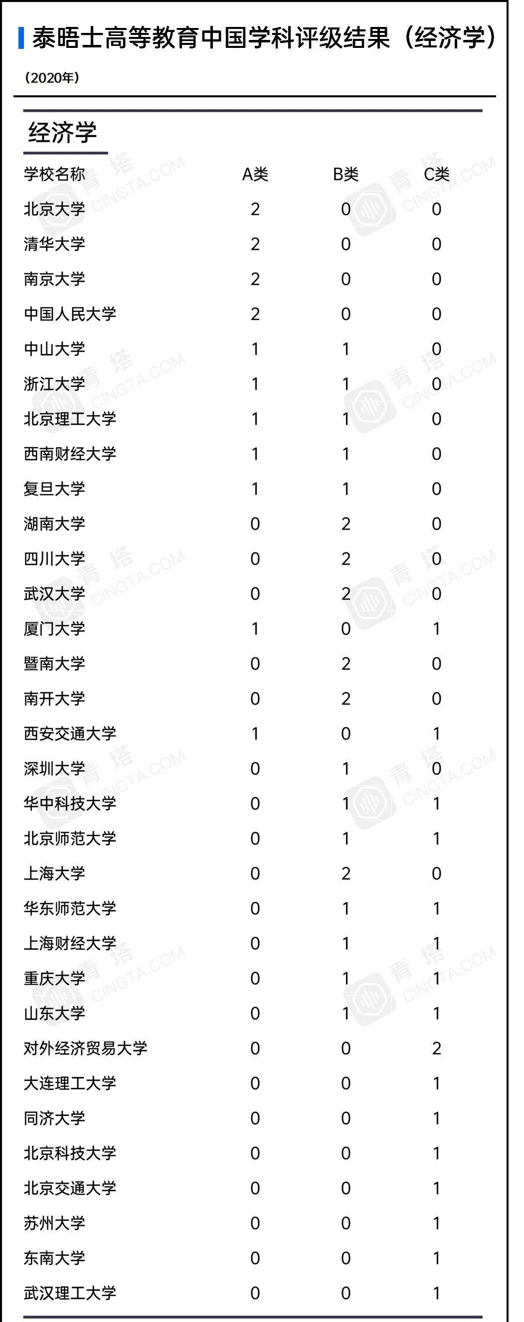 评级|泰晤士高等教育发布首届中国学科评级，80所中国大陆高校上榜！