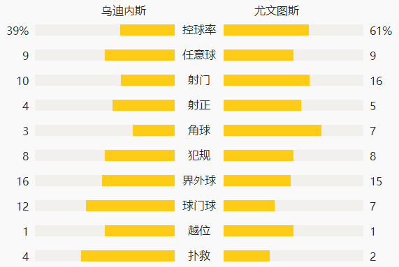 意甲-尤文遭绝杀逆转！1-2乌迪内斯无缘提前夺冠