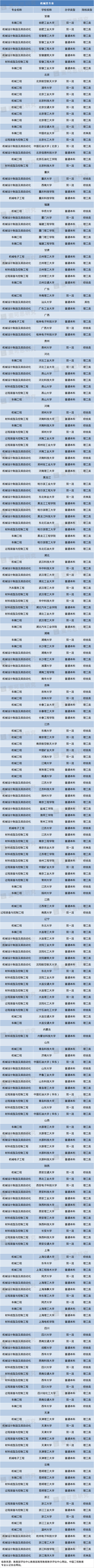 专业|超靠谱工科专业填报指南！好工科专业就在这些大学！（附推荐院校名单）