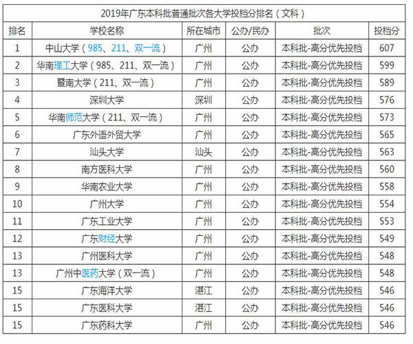 广东一本大学排名及分数线(文科 2019年广东本科批普通批次录取控制