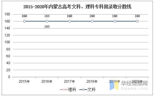 内蒙古高考分数排名_2020年内蒙古高考录取分数线、各分数段人数统计及