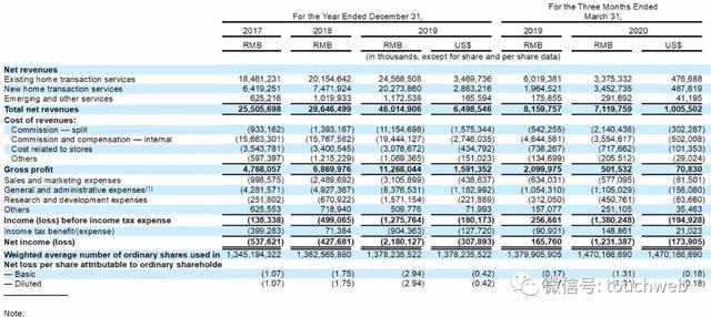 消息资讯|贝壳找房冲刺美股：去年营收460亿 腾讯软银高瓴红杉是股东