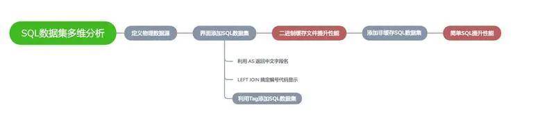 经验教程|给一句 SQL 就能做多维分析