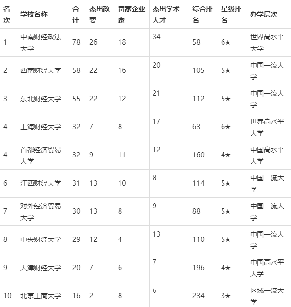 财经类|校友会2020中国财经类大学教学质量排名，中南财经政法大学第一