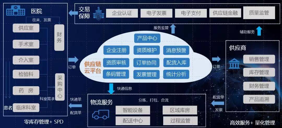 互联网 采购云—促进医药物资产业协同