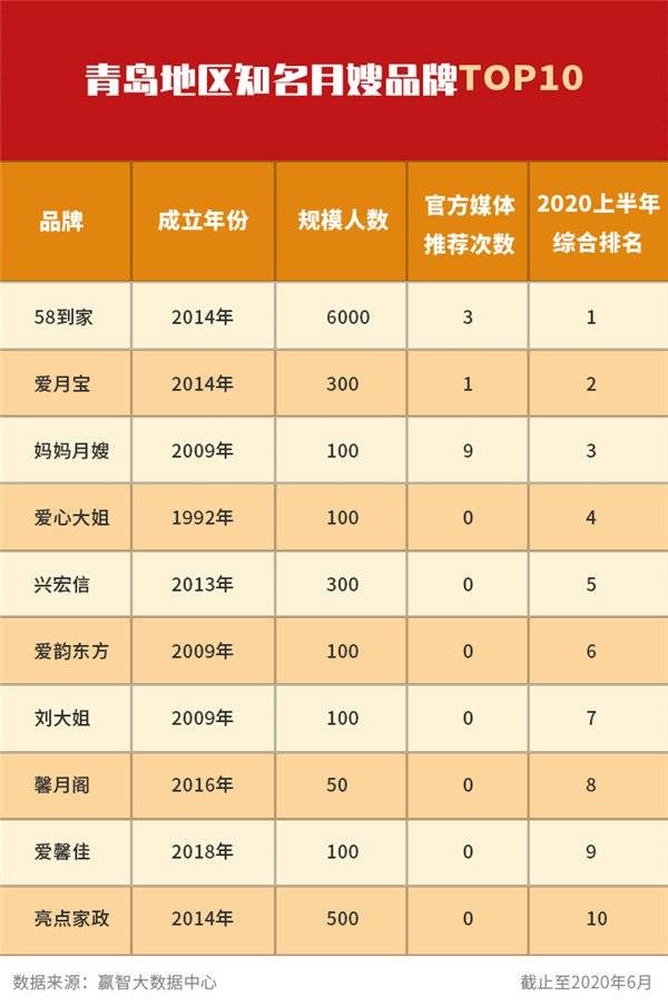 月嫂排名榜_世界胸最大的人排名榜(3)