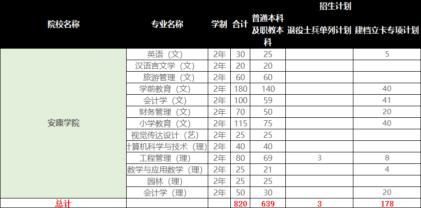 2020年陕西安康学院专升本招生计划