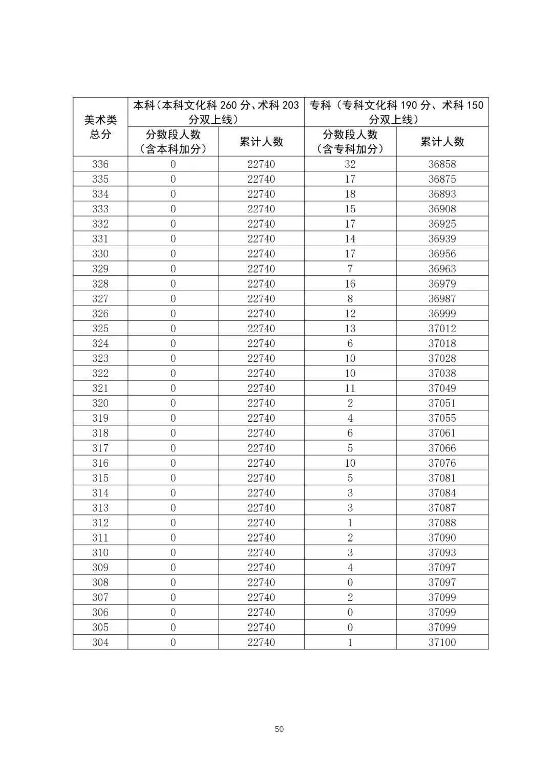 考试院,由公众号《向学霸进军》整理编辑 广东省统计表高考总分分数段