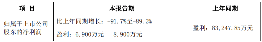 收入|净利预降9成？申通快递单票收入走低 上半年业务量跑输行业