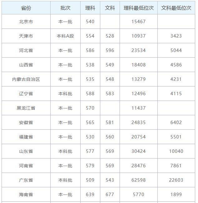 部分文科属于二本招生,具体情况可以看2019年录取分数线