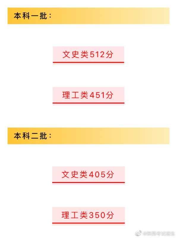 2020陕西高考分数段_2020年陕西高考各院校近年二本录取分数及位次汇总