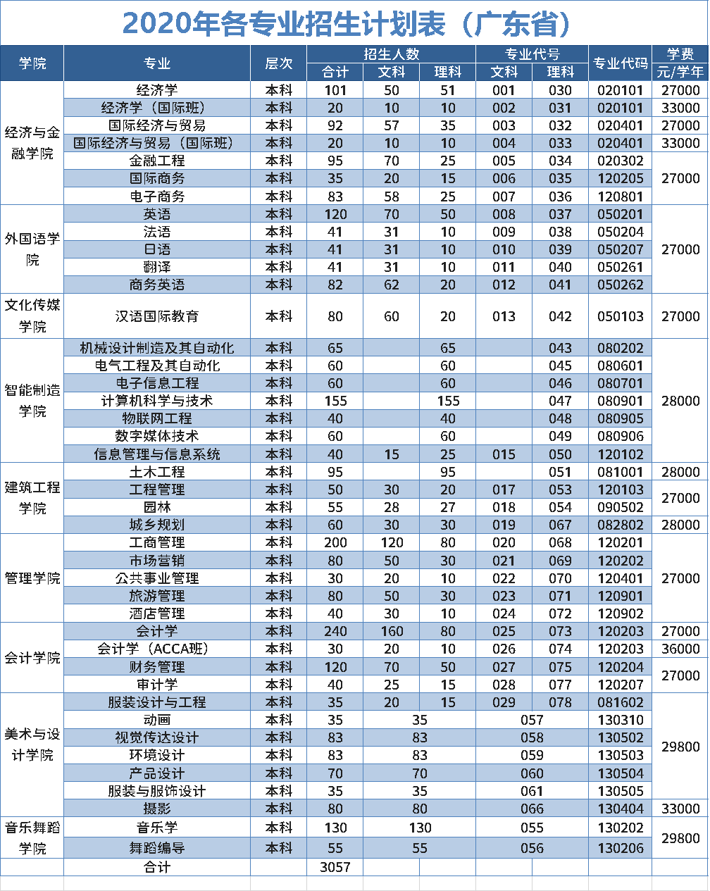 2020年广东省高考分数线公布—有意愿报考海大寸金的考生们注意啦