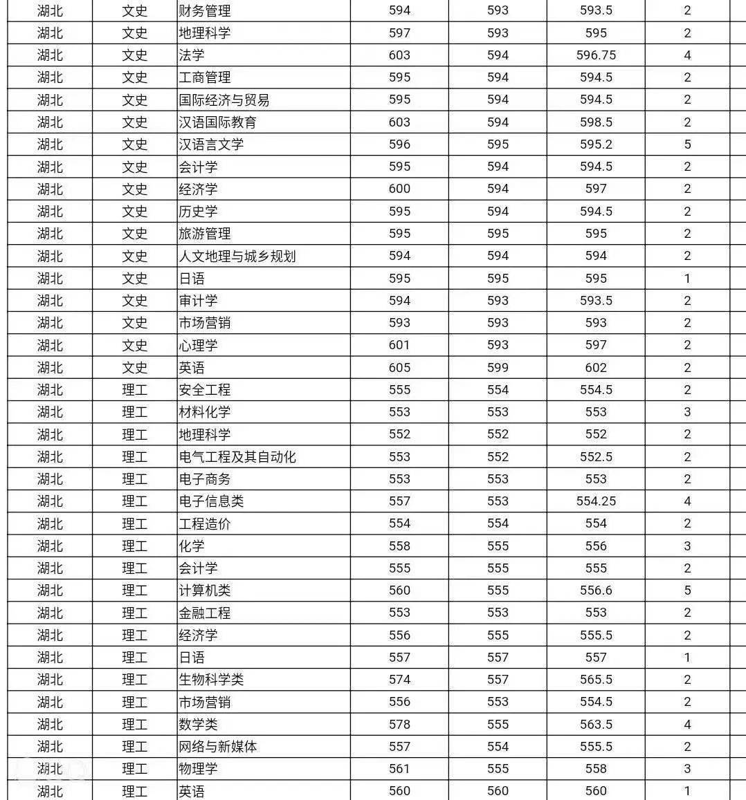 四川师范大学近两年录取数据来咯