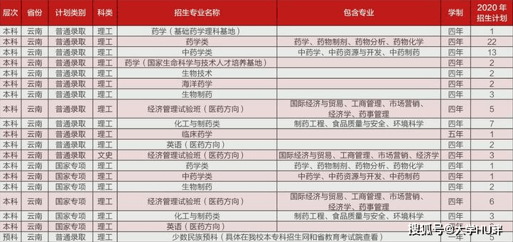 2020年云南高考分512排名_2020年云南高考分数线(含全国前120所大学)!收藏了