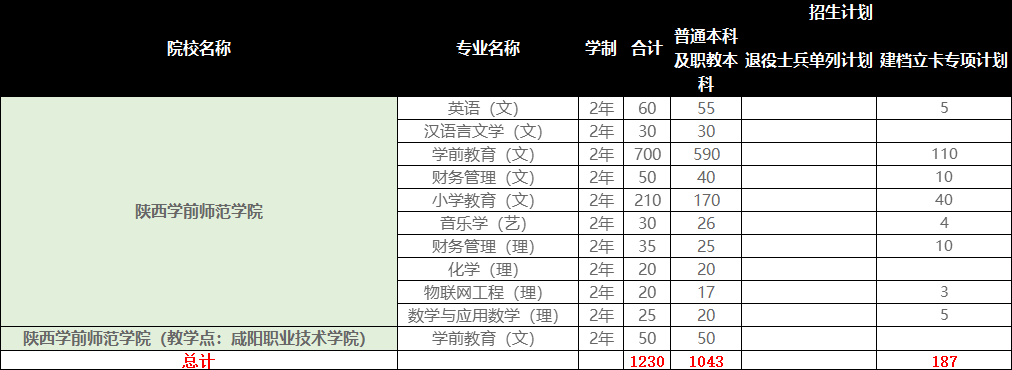 陕西学前师范学排名_2020陕西专升本陕西学前师范学院录取分数