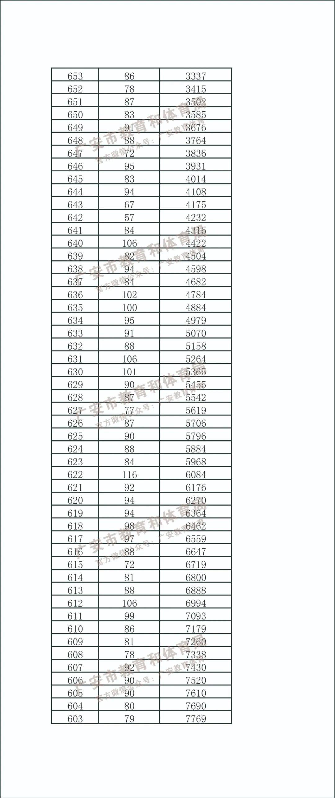 广安中考分数665分2_2020年广安市中考分数段统计表、普通高中招生计划