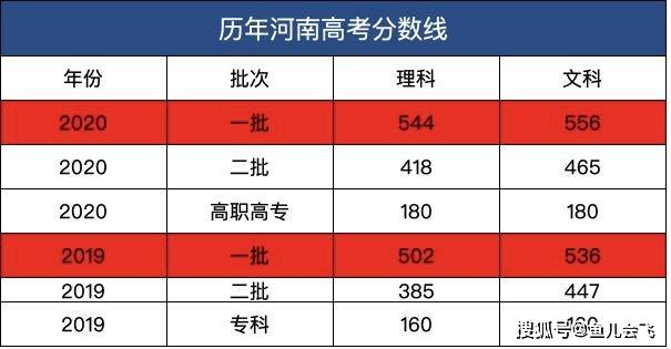 难度|河南2020高考一分一段表公布，700分及以上考生过百人，报考清华录取难度大