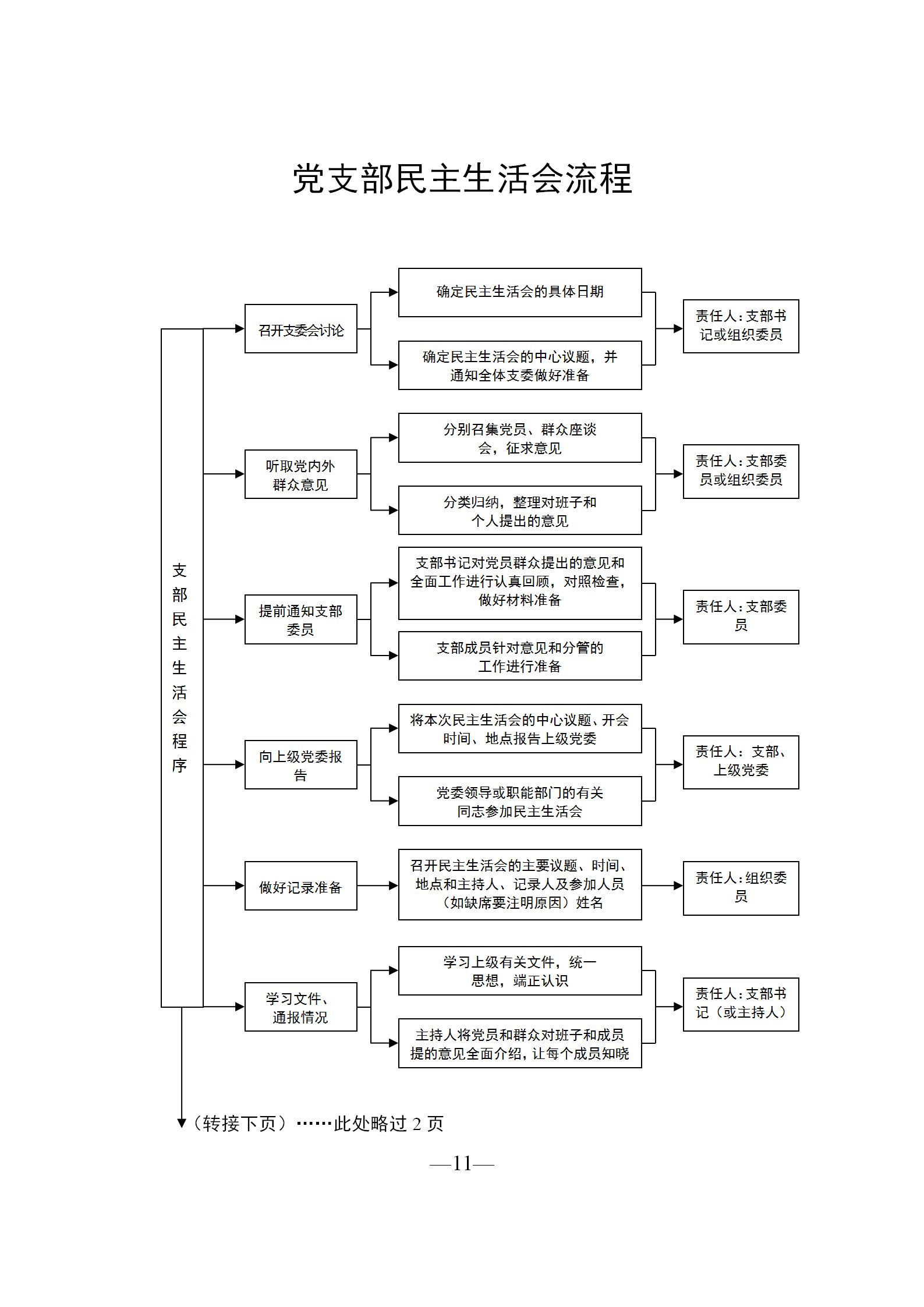 非常直观形象的党支部工作流程图