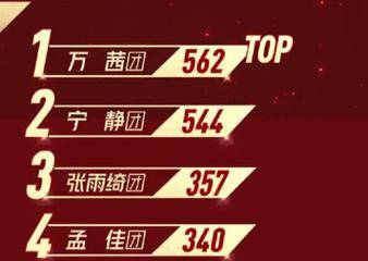 孟佳|原创孟佳王丽坤被淘汰，张含韵获第一，还不快来跟张雨绮学？